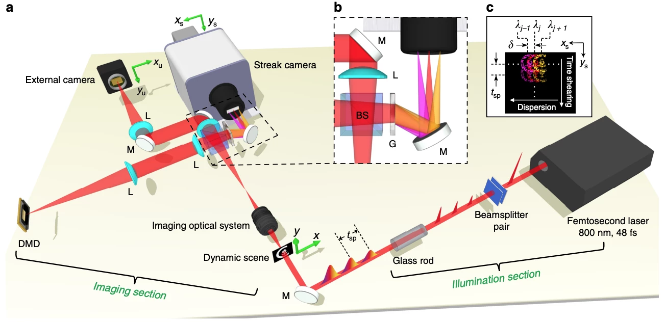 Schematic of the active CUSP system for 70-Tfps imaging