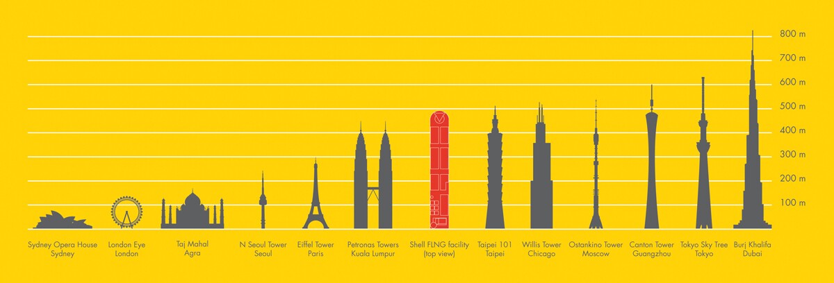 The hull of the Prelude FLNG is longer than the Petronas Twin Towers are tall