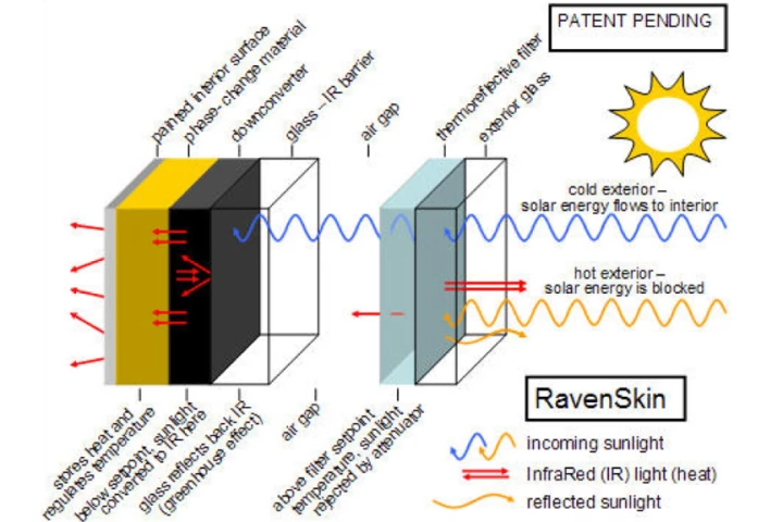 RavenSkin insulation delays heat transfer for when temperatures drop