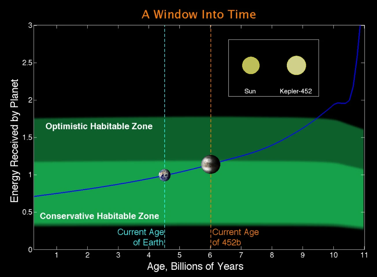 Age of Earth and Kepler-425b, showing their progress through the habitable zone
