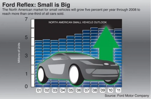 The North American market for small vehicles will grow 5 percent per year through 2008 to reach more than one-third of all cars sold.