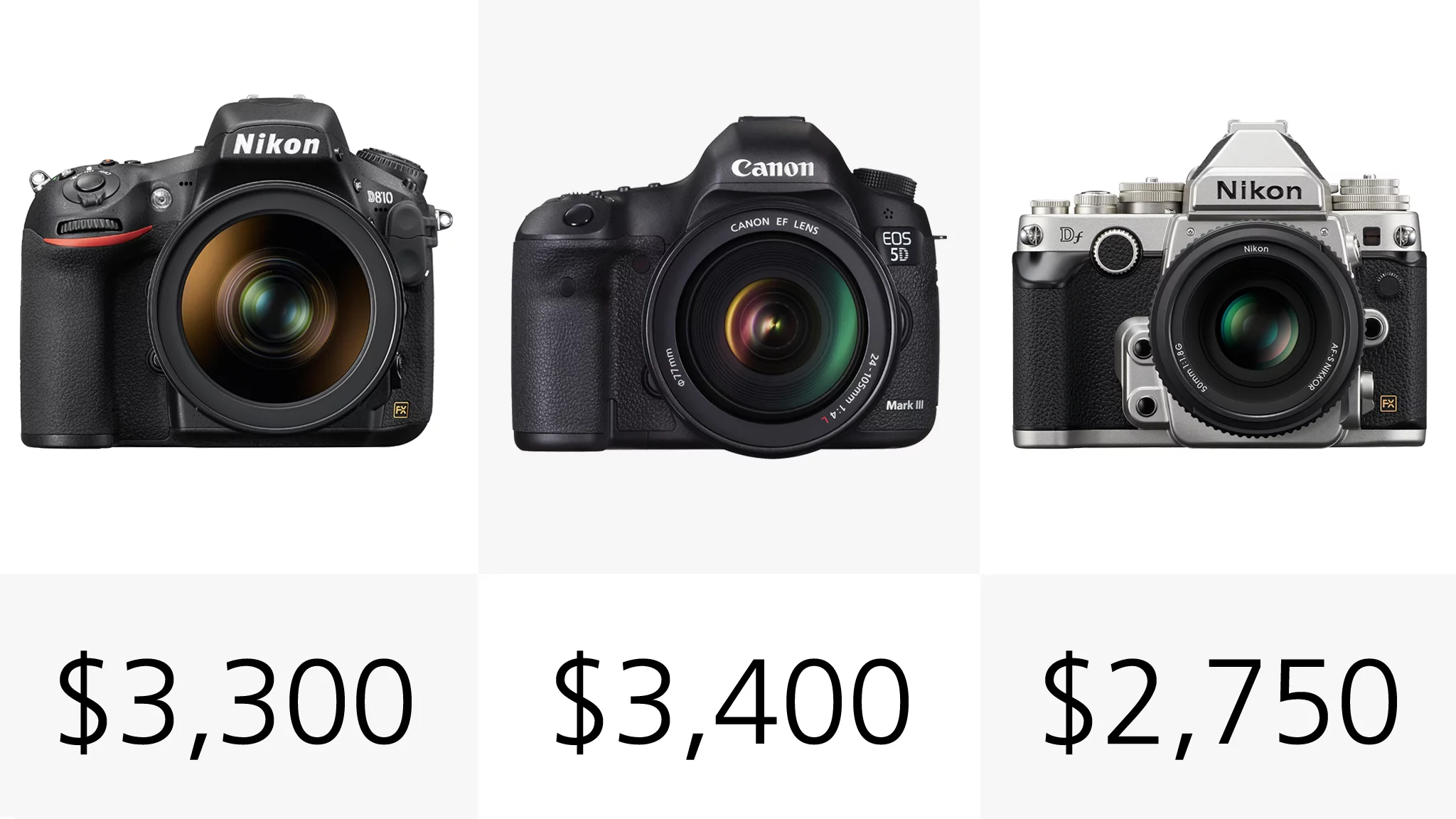 The Nikon D810 and Canon 5D M3 will set you back a cool $3,300 or $3,400