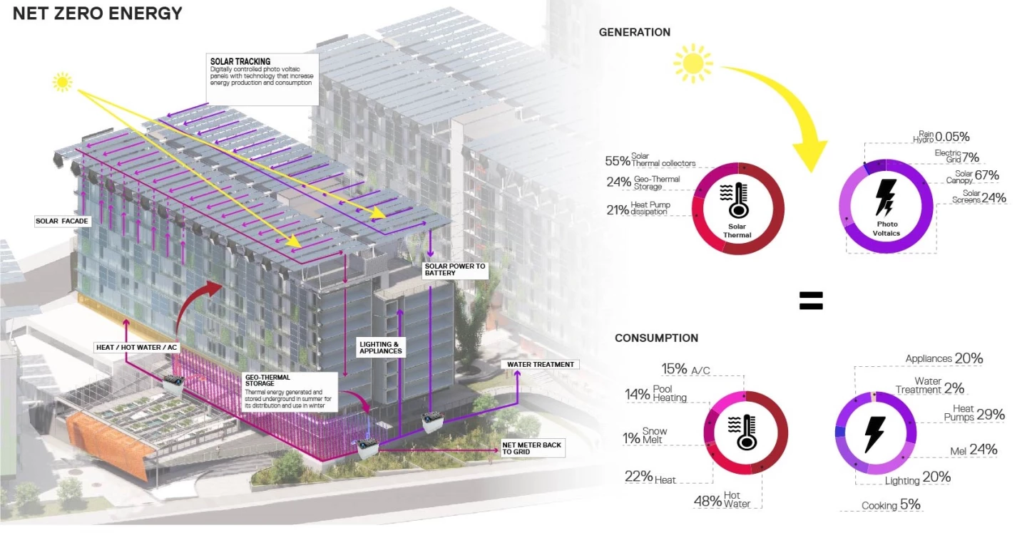 The building design features a shared and scalable energy generation system, which incorporates the use of a ground source heat pump, solar thermal hot water, energy recovery ventilation, photovoltaic panels and wind turbines