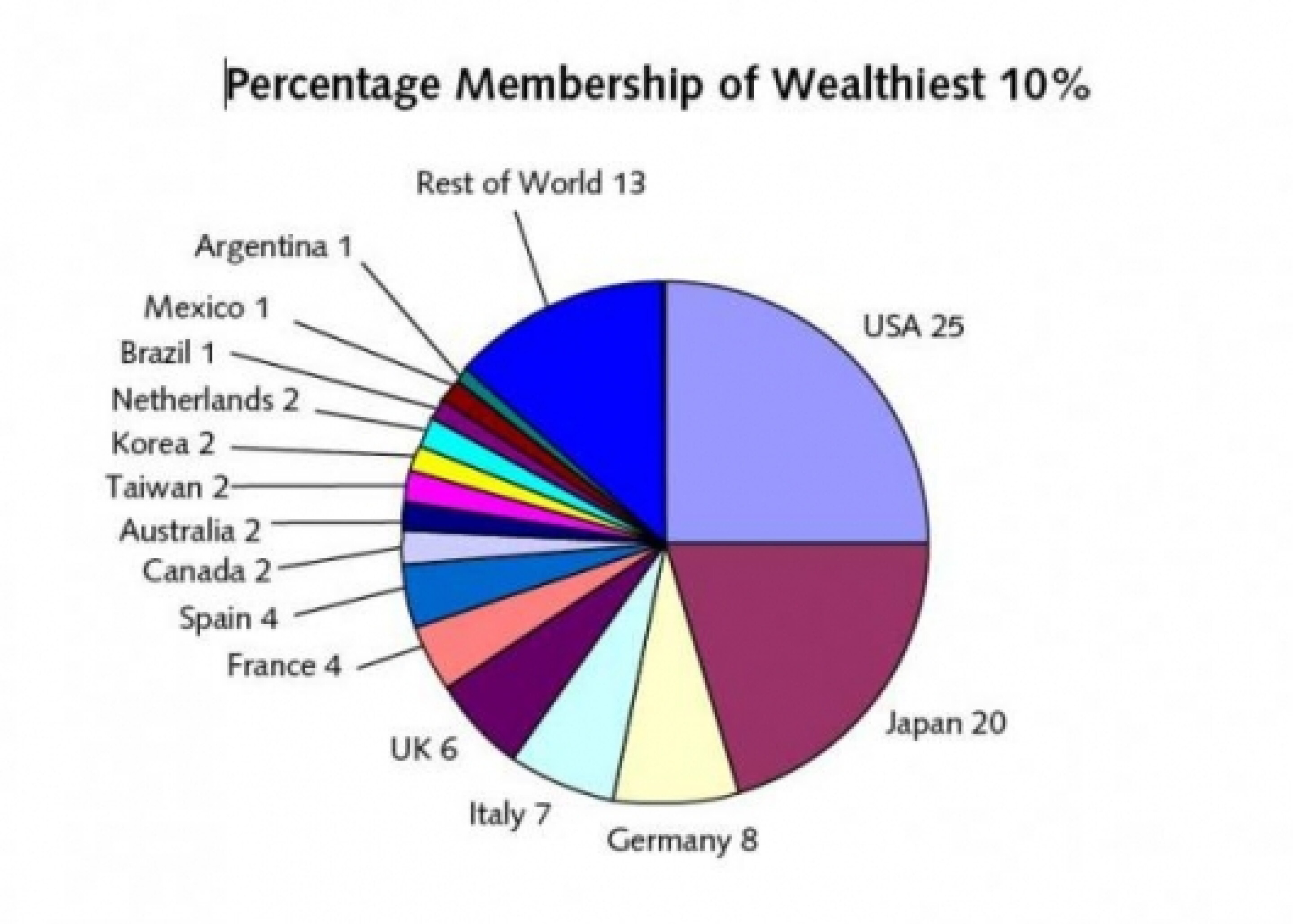 How the world's wealth is distributed - the top two percent own half