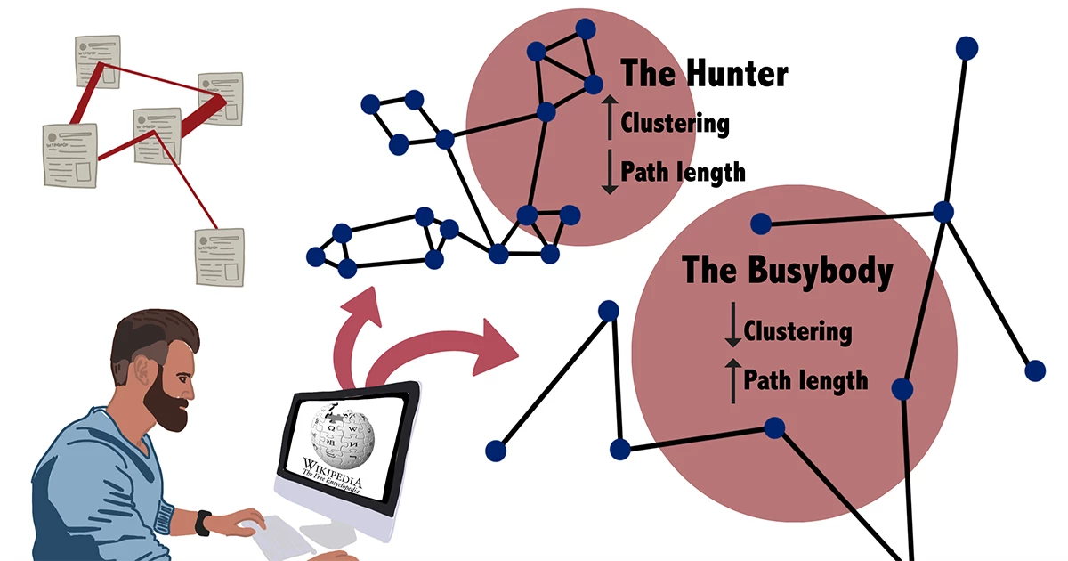 In the 2020 study, the hunter was characterized by high clustering (related topics) and low overall path length, while the busybody showed a tendency for low clustering and high overall path length