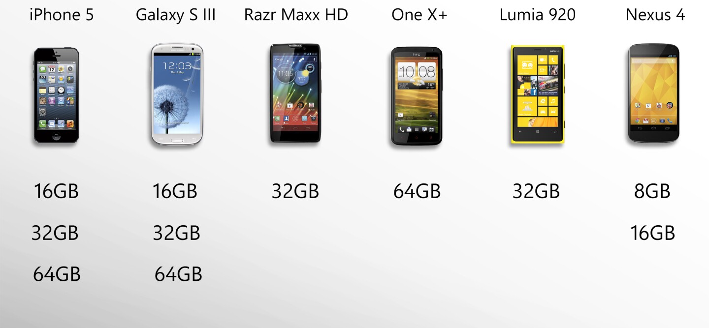 The only red flag is the Nexus 4's base 8 GB of storage: that's not a lot