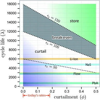 Representation of the battery cycle life required to make storage an energetically viable option for wind power, with horizontal lines representing current technology