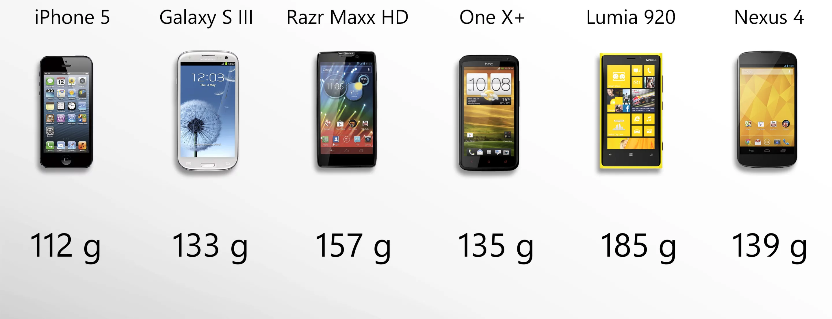 The iPhone 5 is the lightest, the Lumia 920 is the heaviest