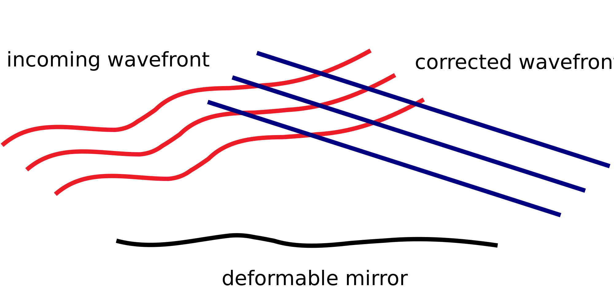 A properly controlled deformable mirror can reverse wavefront distortions (Image: 2pem via Wikipedia)