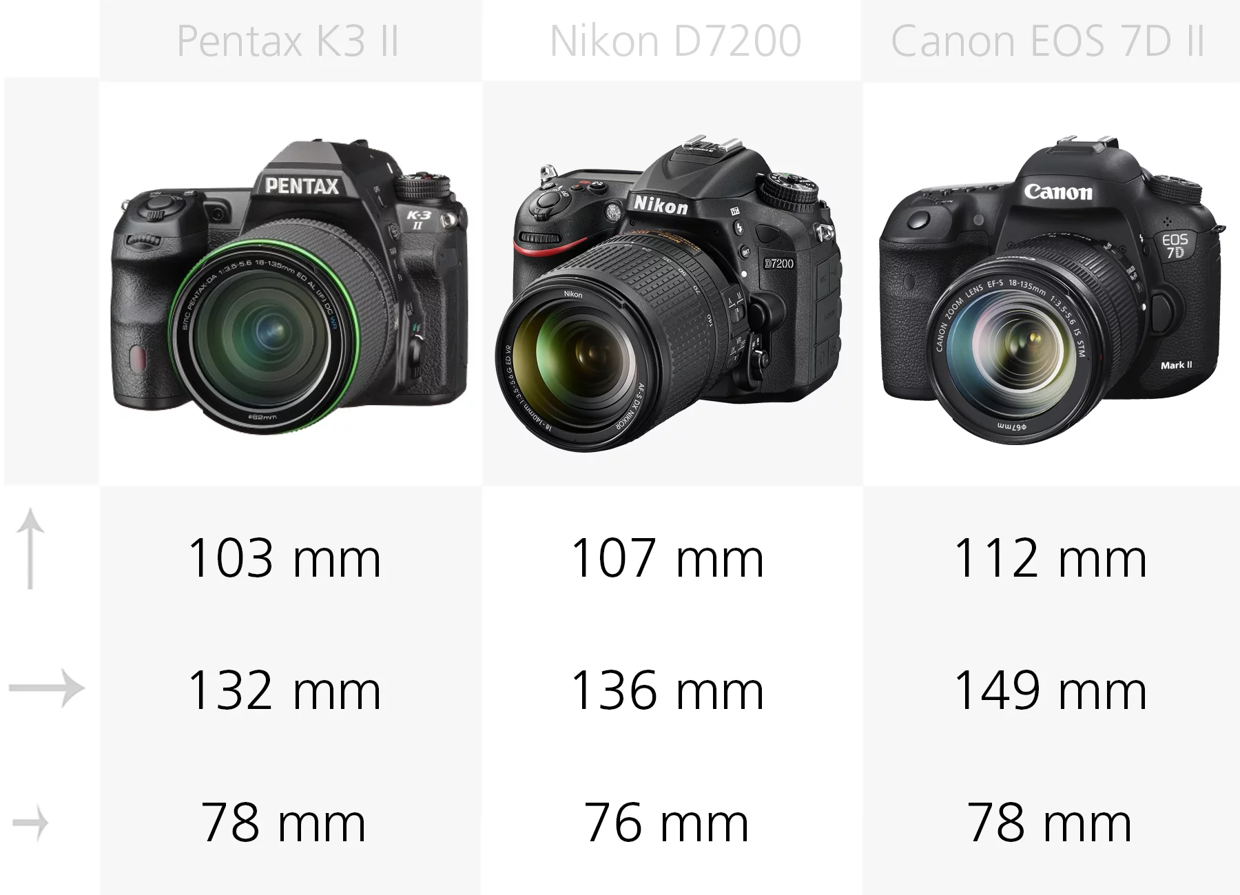 Dimensions comparison (Pentax K-3 II, Nikon D7200, Canon EOS 7D M2)