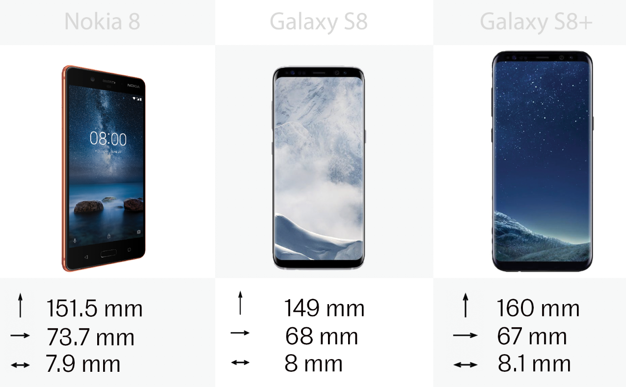 The physical sizes of the Nokia 8 and the Samsung Galaxy S8 and S8+