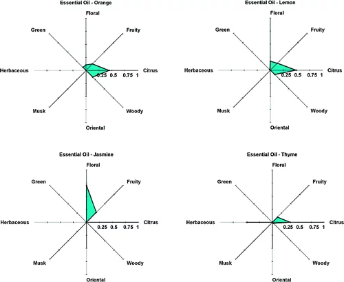 Examples of radar graphs generated by the Perfumery Radar system (Image: University of Porto)