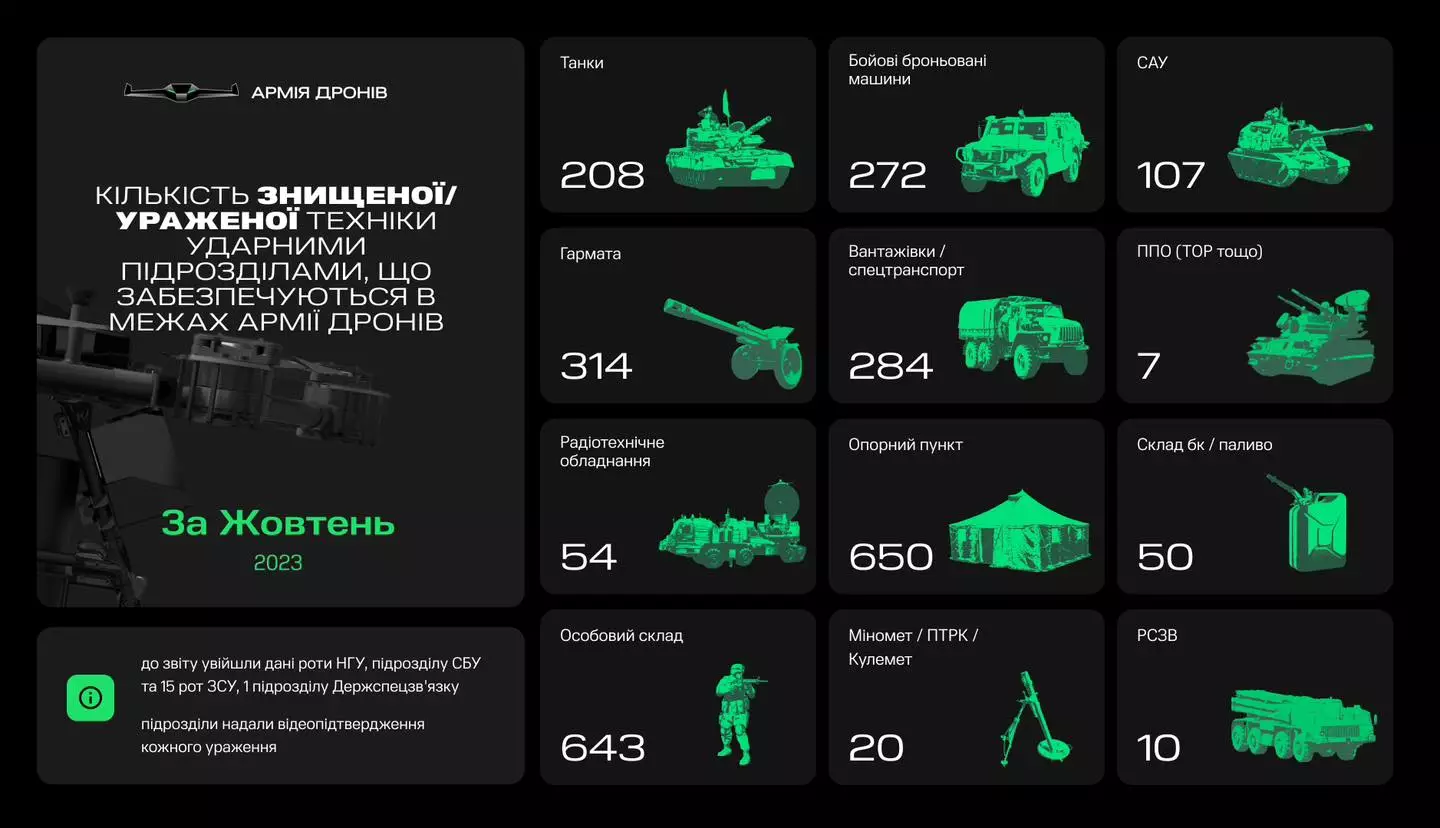"Army of Drones" posted this graphic to its Facebook page showing the amount of personnel, vehicles, and infrastructure taken out by Ukrainian-built drones, illustrating how warfare has evolved