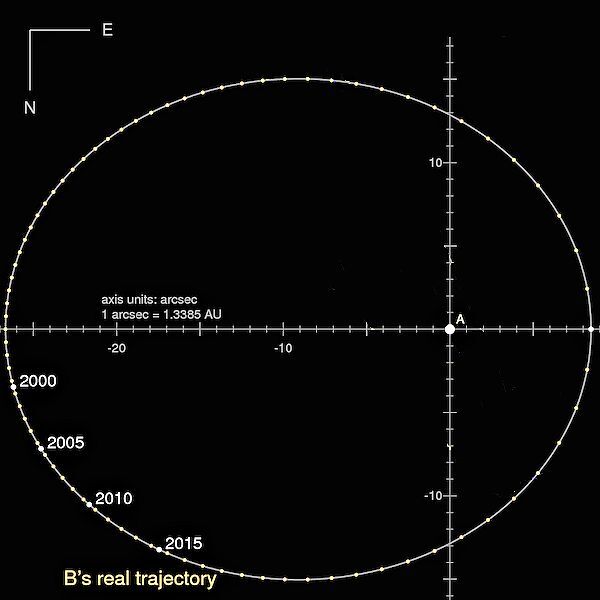 The orbit of Alpha Centauri A and B, plotted about the location of A (Image: SiriusB)