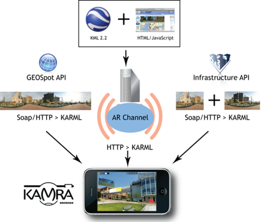 An overview diagram showing how the Kamra browser has its augmented reality content delivered