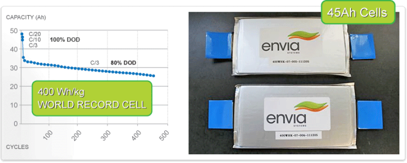 Envia's battery could drastically reduce the price of electric vehicles, as the company claims that it should sell for half the price of regular lithium-ion cells