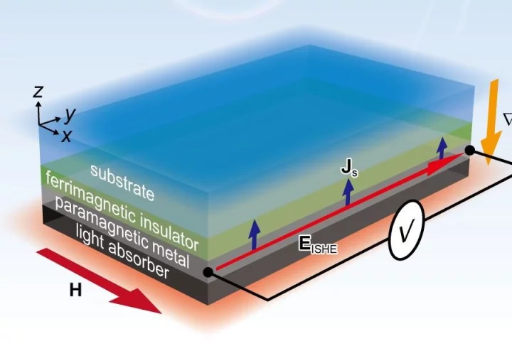 A diagram of the new thermoelectric generator