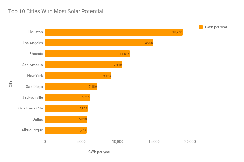 Google says if the US' top ten cities hit their rooftop potential, it would produce enough energy to power eight million homes