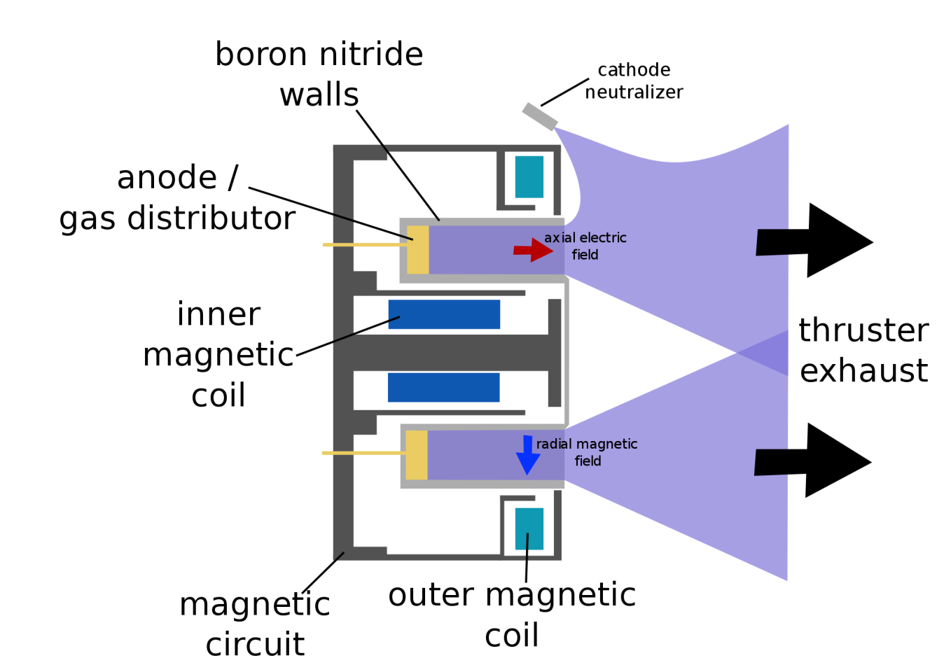 Diagram of a Hall effect ion engine (Image: Wikipedia)