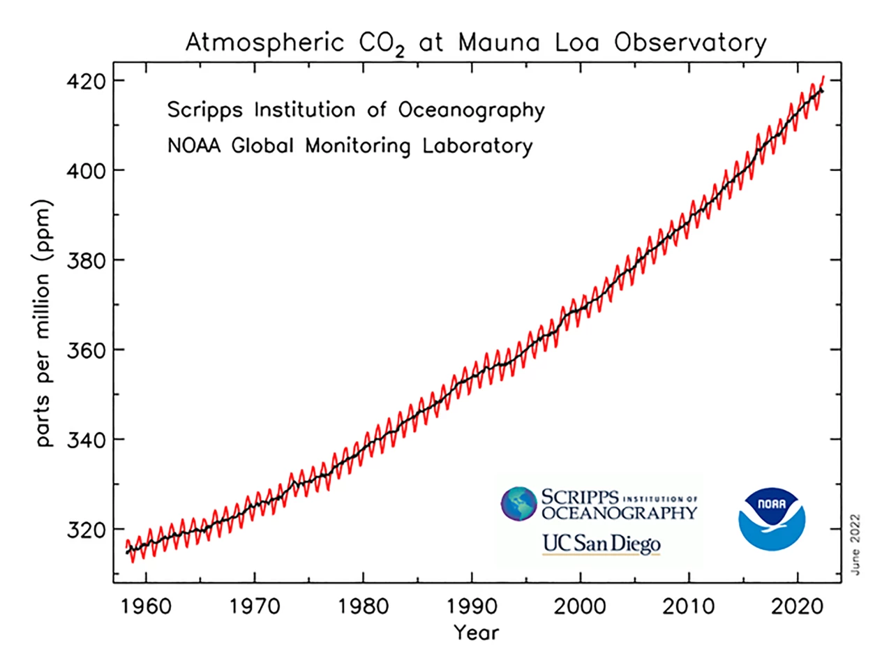 A graph illustrating the mean monthly carbon dioxide measured at Mauna Loa Observatory in Hawaii since the 1950s