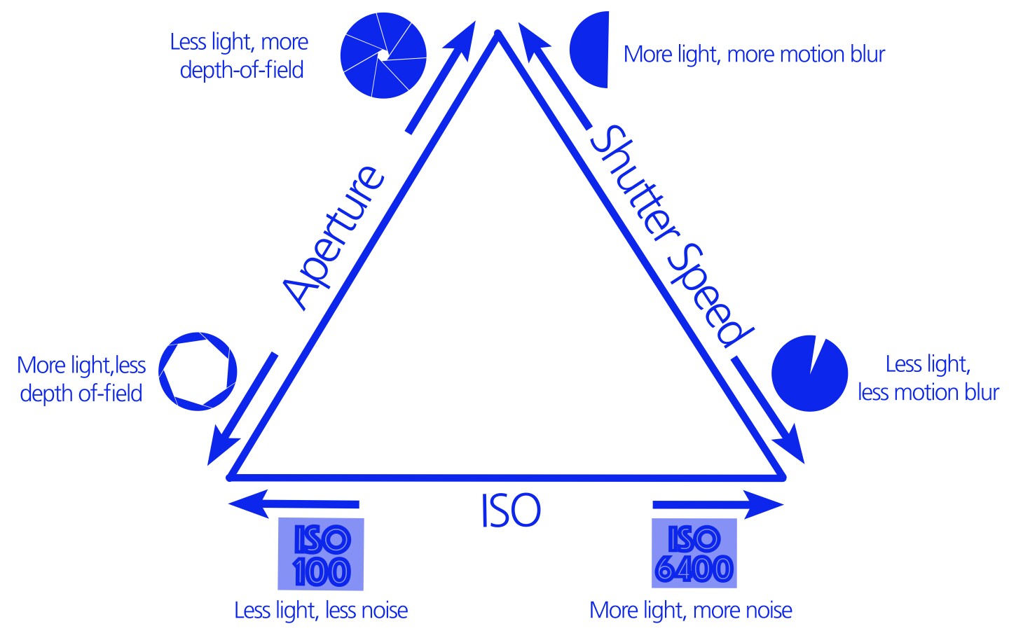 The exposure triangle is a way of visualizing how changes to aperture, shutter speed or ISO can be balanced with changes to the others