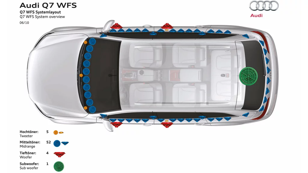Overview of the wave field synthesis system in the prototype Audi Q7
