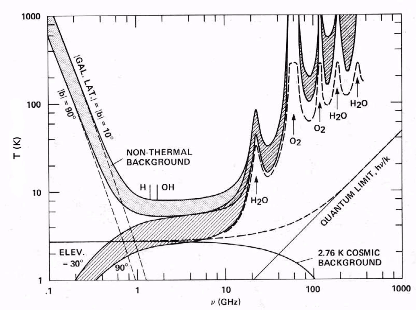 Diagram of the radio spectrum showing communication windows