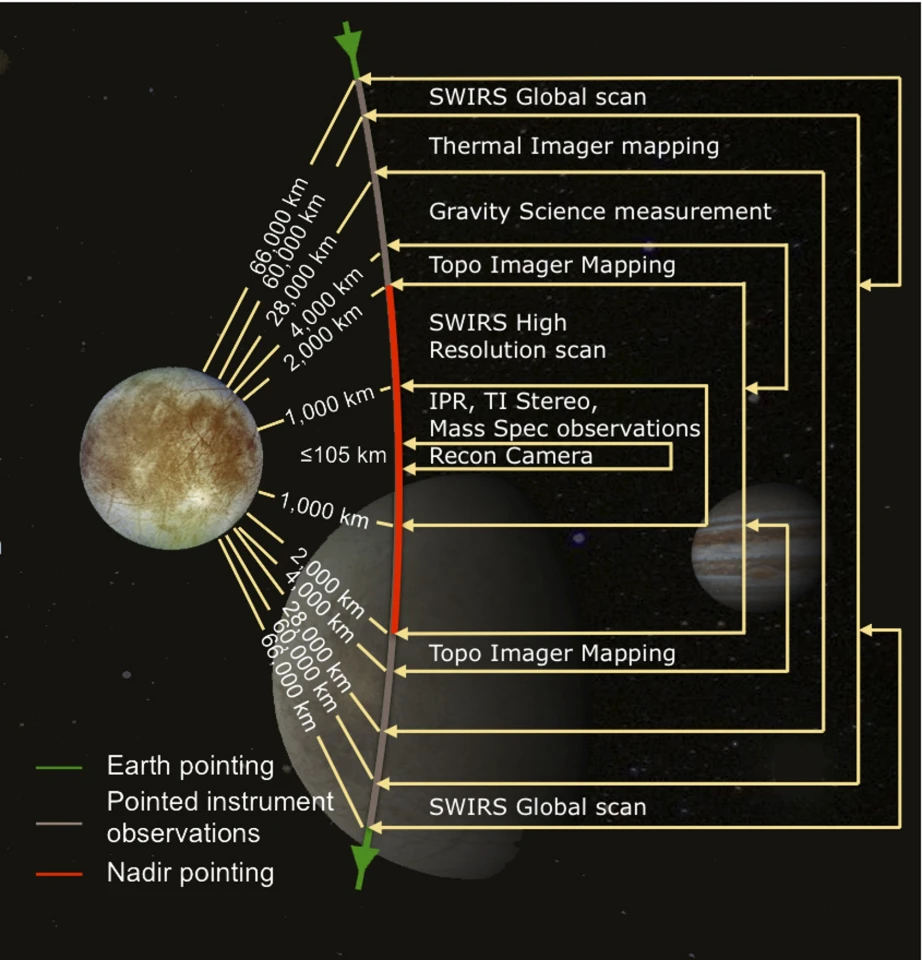 Possible mission objectives of the Europa Clipper (Image: NASA/JPL-Caltech)