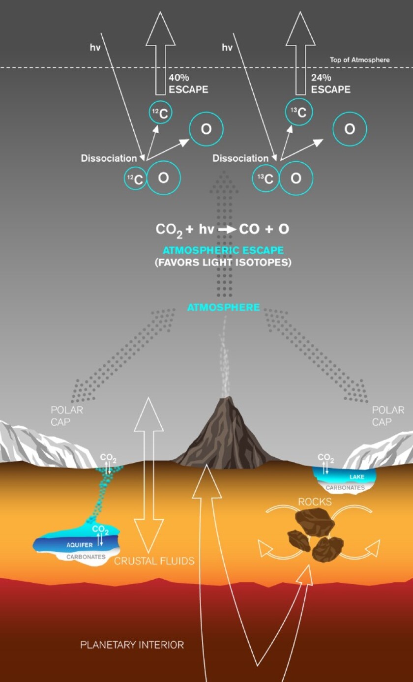 The new theory explains exactly why there is a higher ratio of the carbon-13 isotope in the Martian atmosphere than prior theories predicted