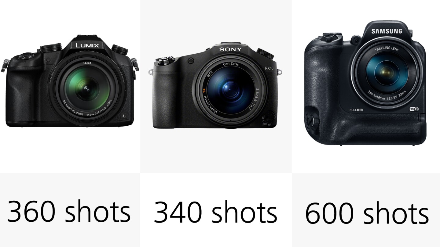 The battery on the Samsung WB2200F is said to be good for an impressive 600 shots