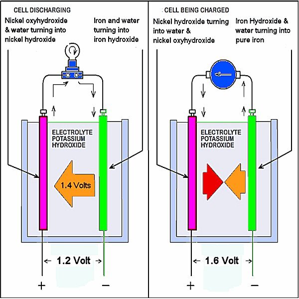 Stanford scientists give new life to Thomas Edison's nickeliron battery