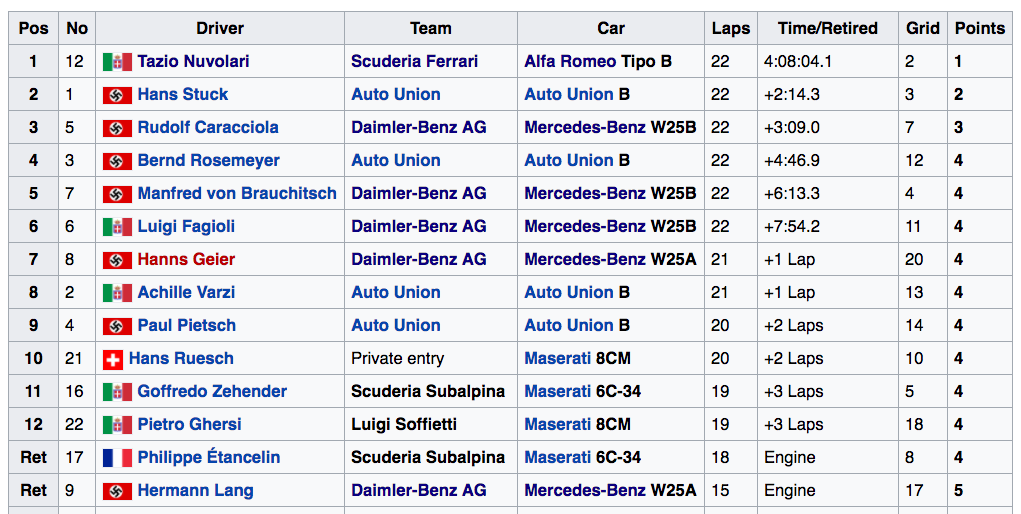 Placings of the 1935 German Grand Prix