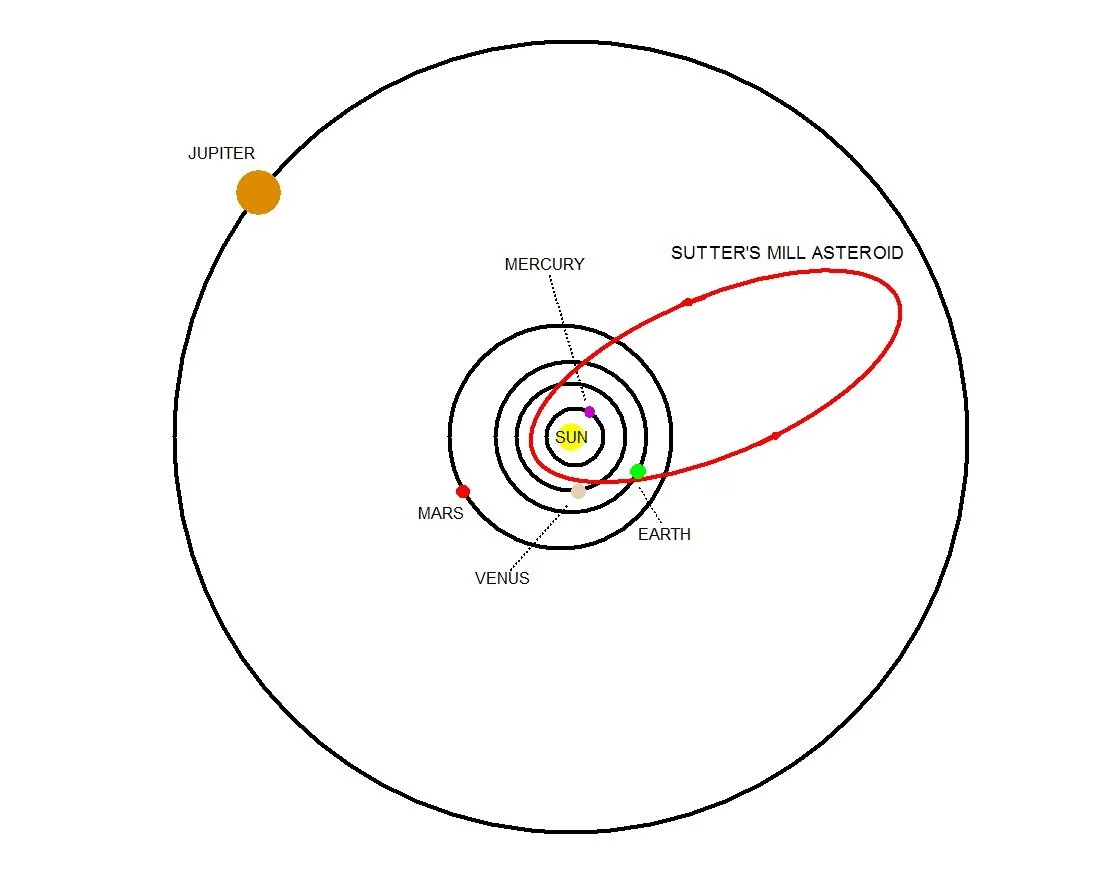 Orbit of Sutter's Mill asteroid, showing its 3:1 orbital relationship with Jupiter (Image: Brian Dodson)