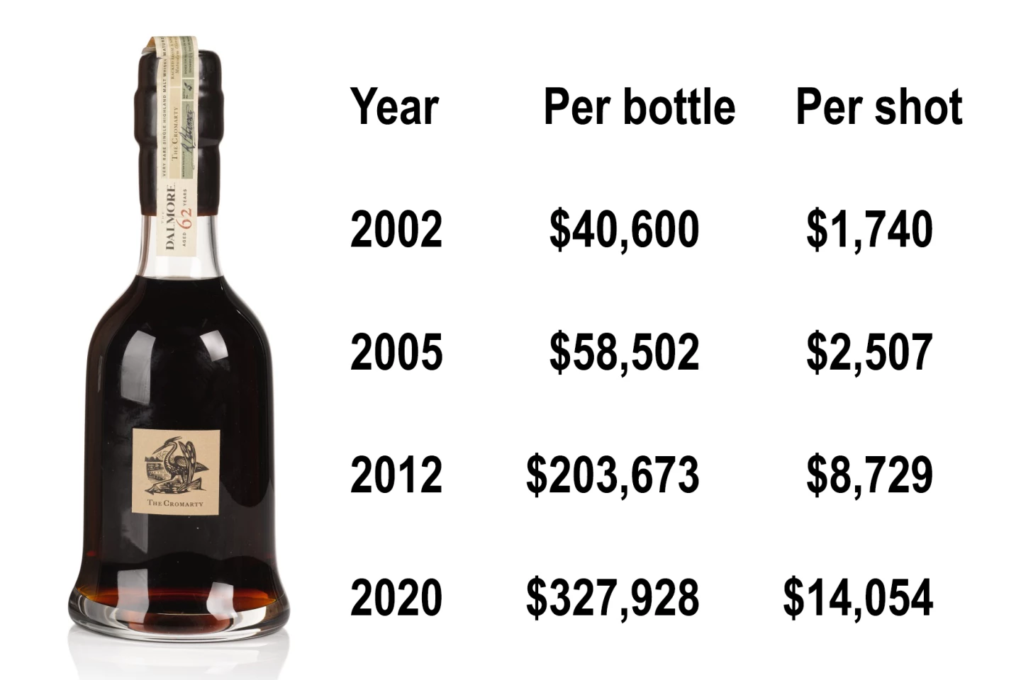 The prices for 2002, 2005 and 2012 all represented world records for a standard-sized bottle of whisky. The 2020 price is a record for a bottle of Dalmore 62 Year old.