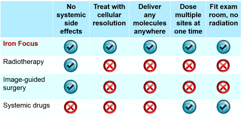 The new treatment could have crucial advantages over more traditional approaches (Image: Iron Focus Medical)