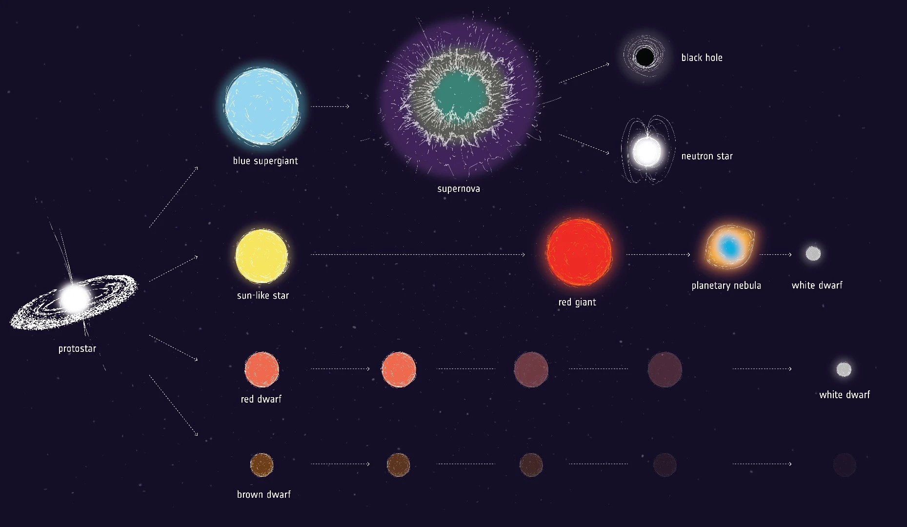 Artist impression of some possible evolutionary pathways for stars of different initial masses
