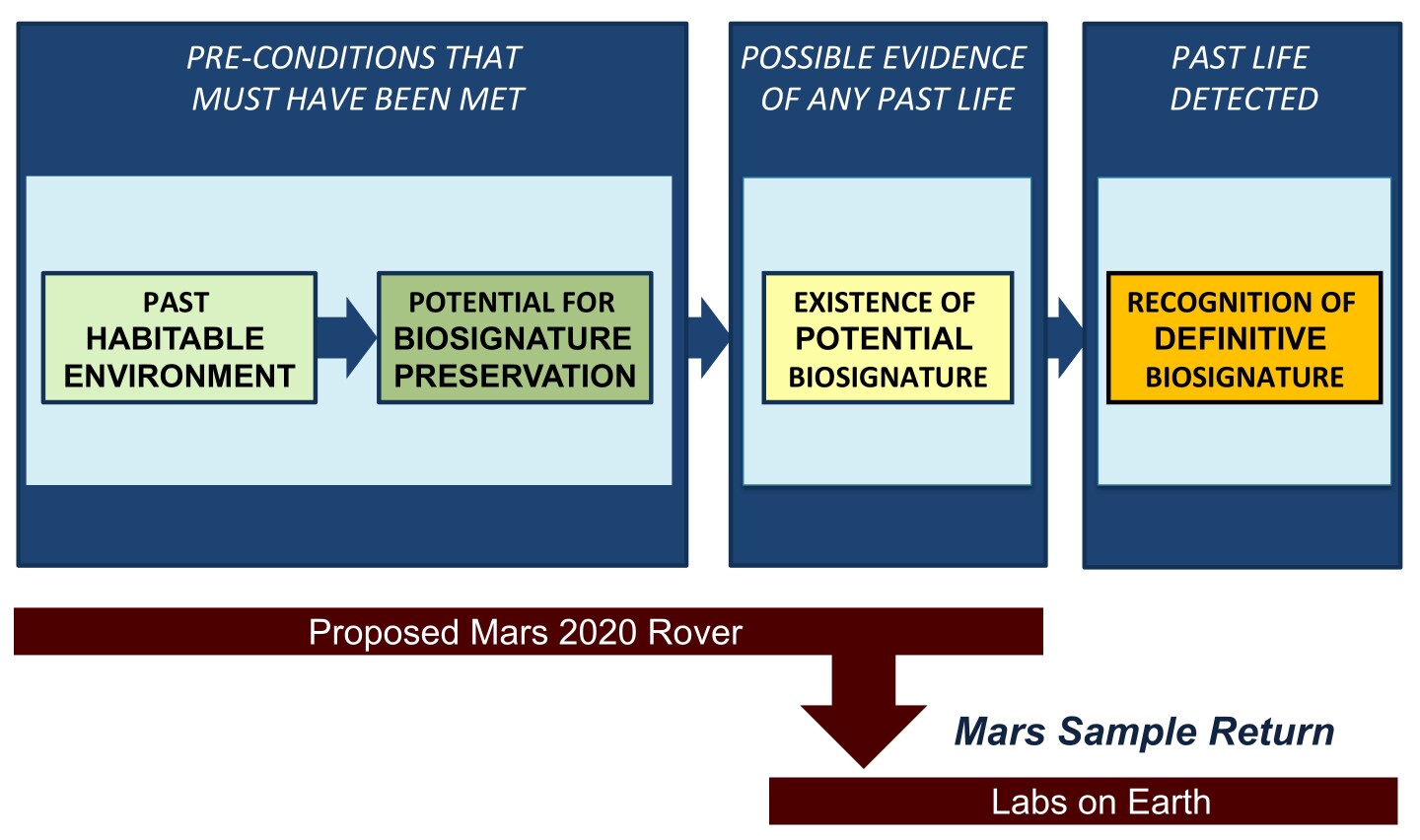 Steps in acessing signs of life in Martian samples (Image: NASA)