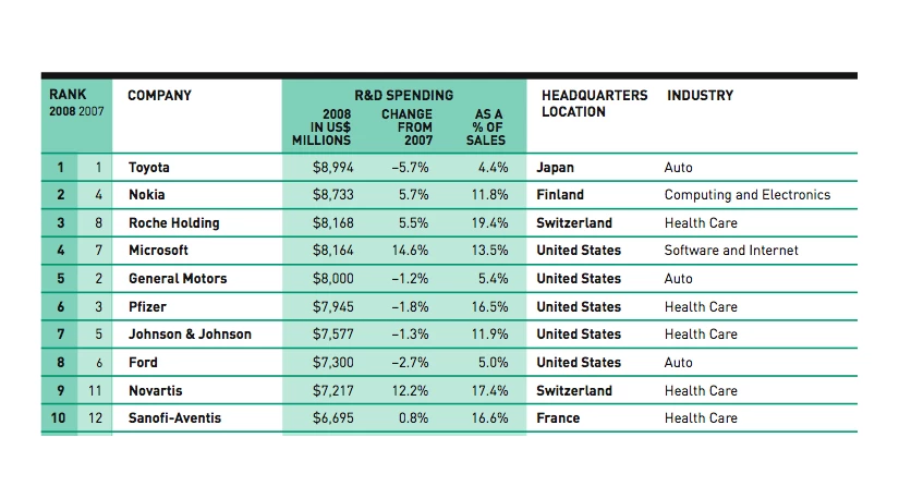 The survey affirmed the critical importance of innovation to corporate strategies