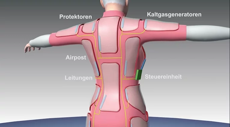 The system uses a central control unit and a series of gas actuators and airbags