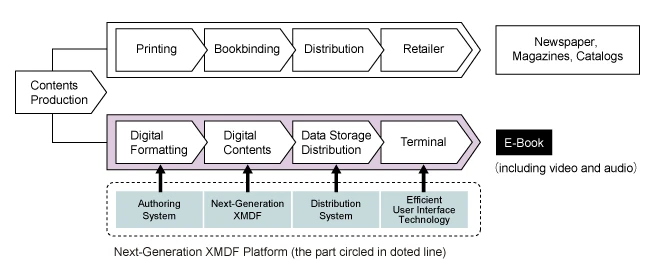 Sharp's Next-generation XMDF (ever-eXtending Mobile Document Format) standard