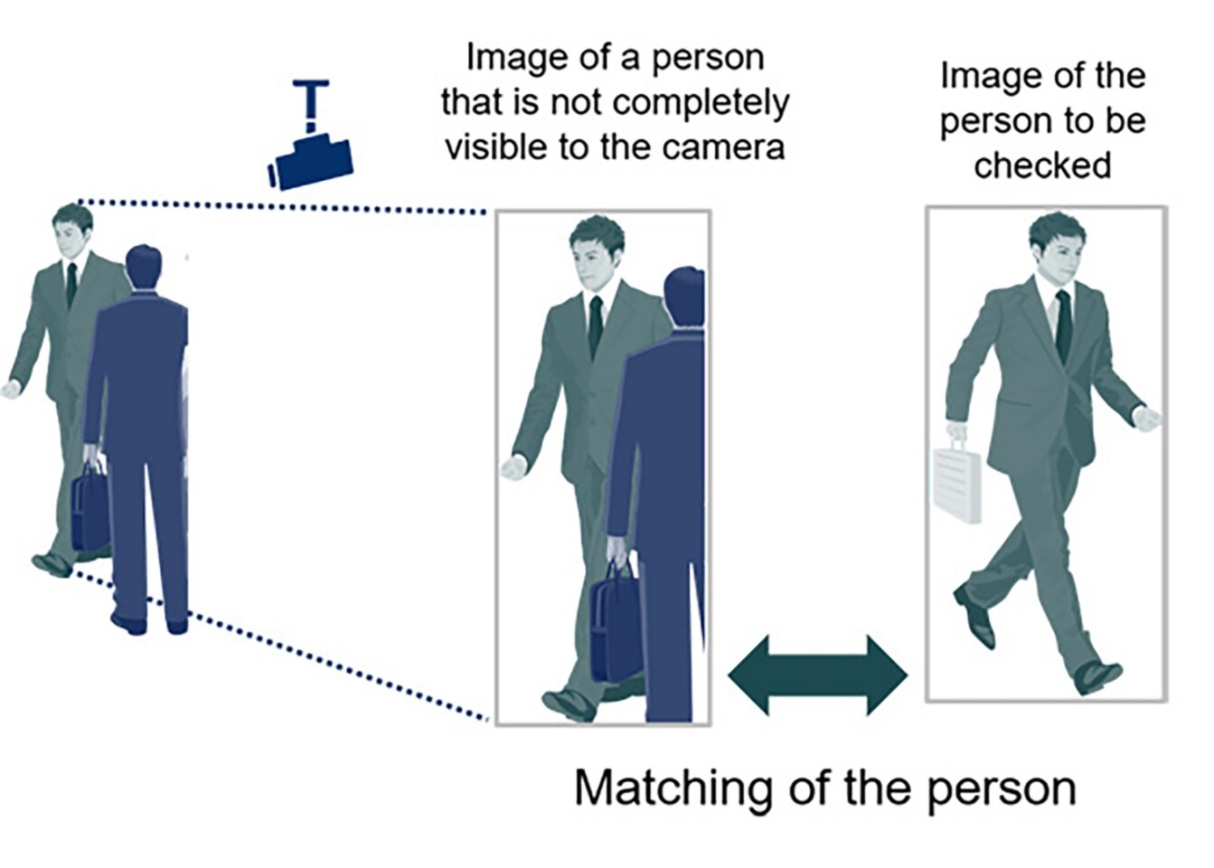 The NEC system uses artificial intelligence techniques to spot people even when they are partially hidden