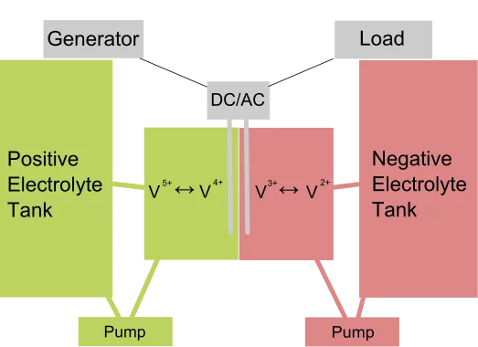 A diagram of a vanadium flow battery