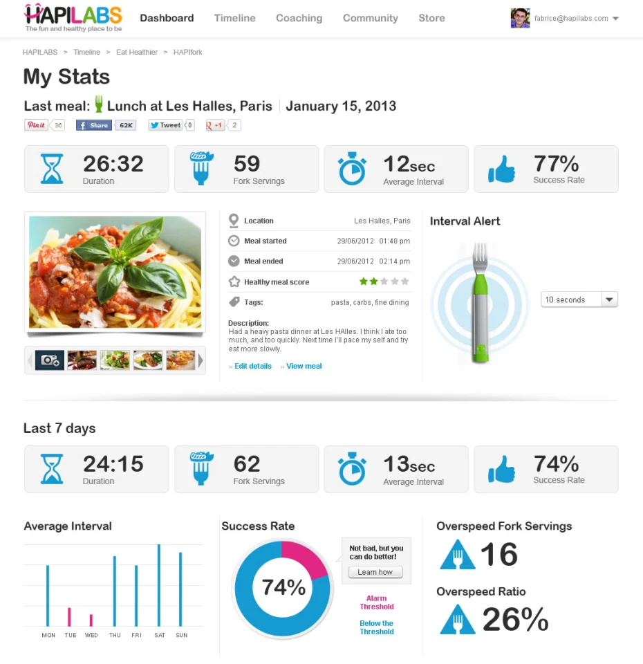 The HAPIfork dashboard includes all of the data the smart fork collects about your eating habits