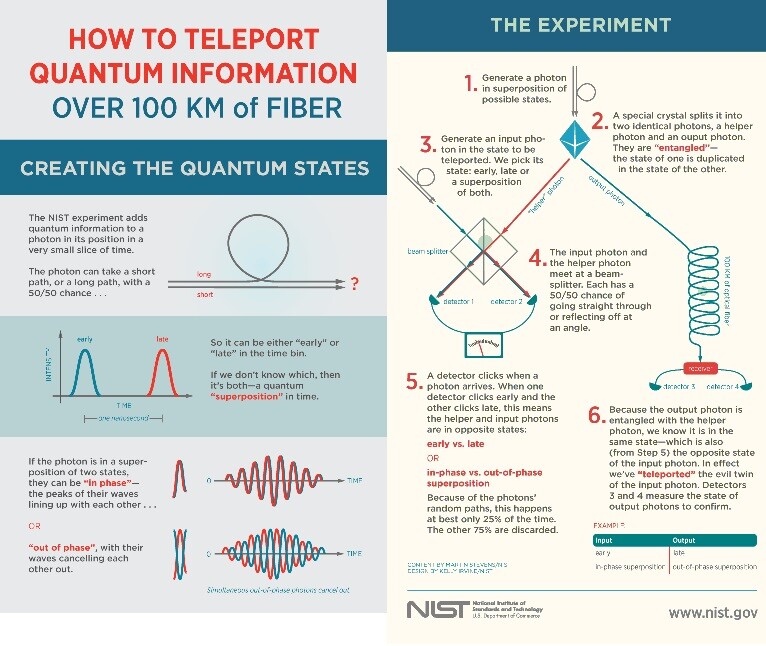 An infographic detailing the NIST experimental setup