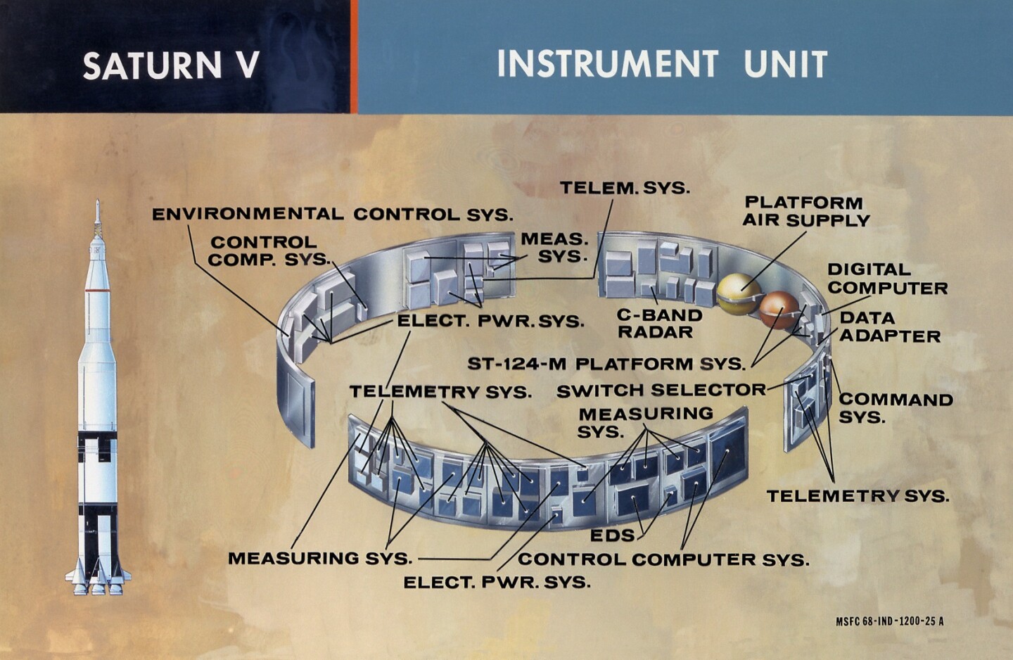 Diagram of the Instrument Unit