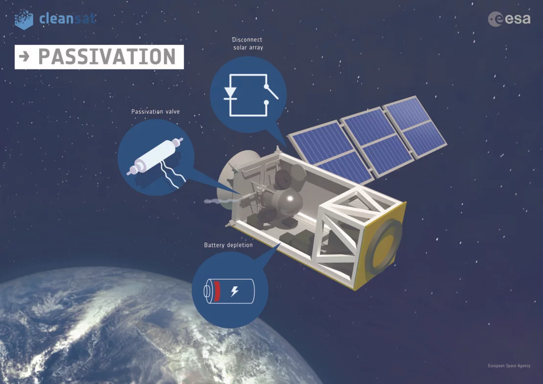 ESA recommends that batteries on decommissioned satellites should be completely discharged and disconnected from the solar panels before retirement