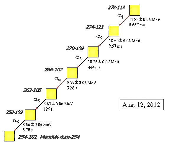 The decay chain for ununtrium-278, as confirmed by the known alpha decay of Db-262 into Lw-258, and that of Lw-258 into Md-254 (Image: RIKEN)