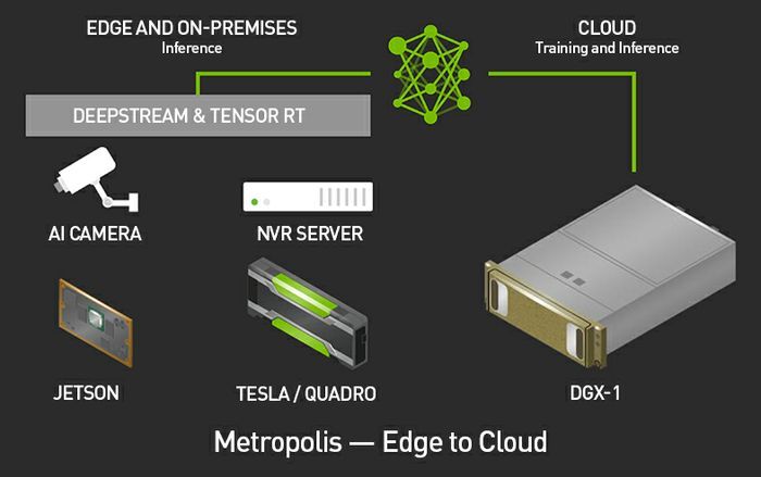 Nvidia's Metropolis platform encompasses a number of Nvidia products all operating on a unified architecture