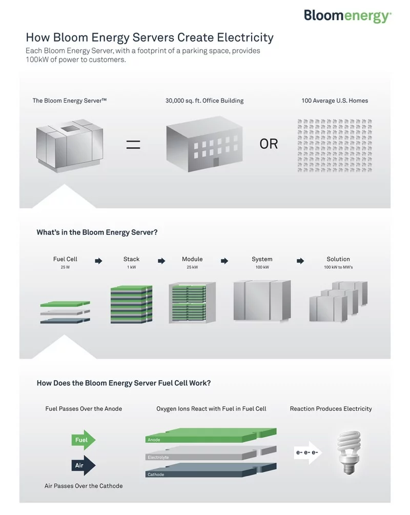 How the Bloom Energy Server works