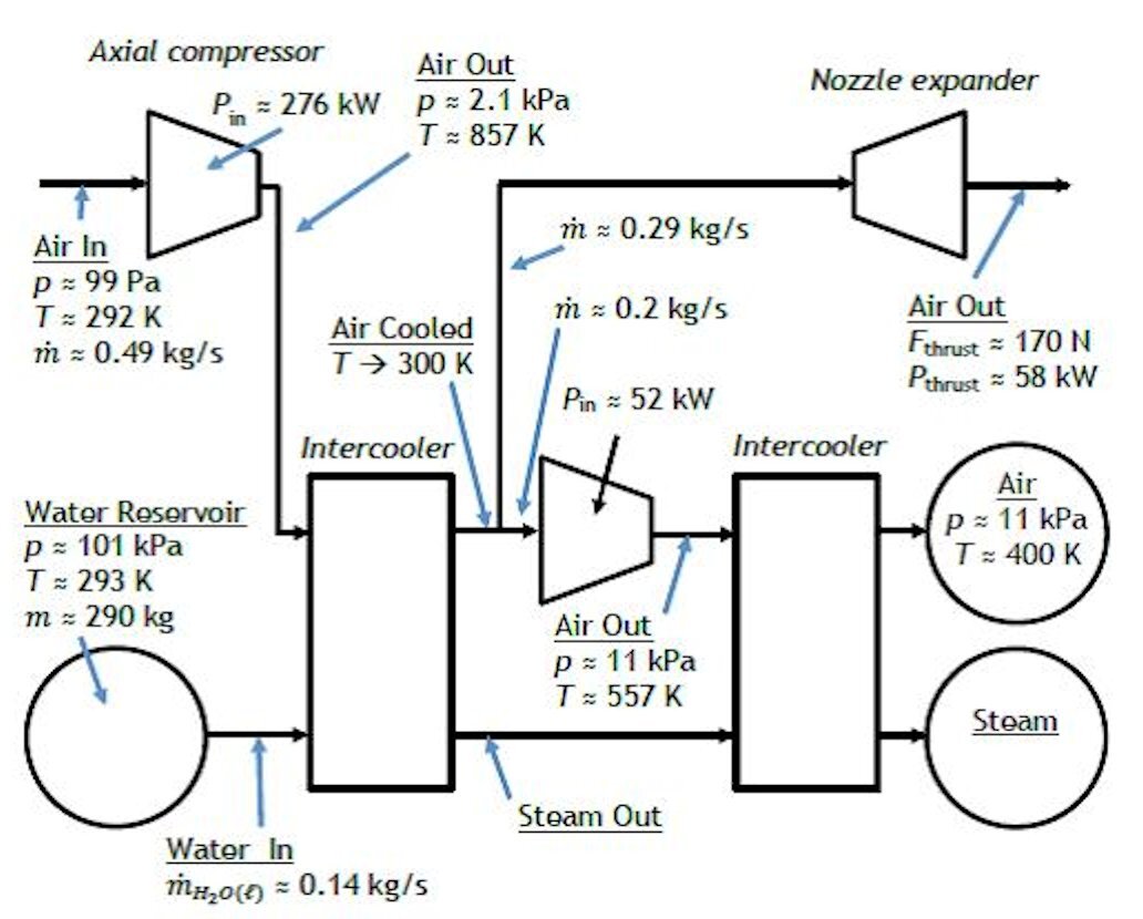 An outline of the air compression and utilization plan for the Hyperloop for passengers only. An inconsistency is described in the article